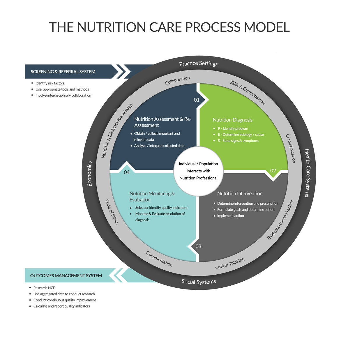 The Nutrition Care Process Model (NCPM) illustrates a client-centered framework used by nutrition practitioners to deliver high-quality care, starting with screening and/or referral. At the model’s core is the relationship between the individual or population and the practitioner. The process includes four steps: 1) Nutrition Assessment, gathering data to identify nutrition-related problems; 2) Nutrition Diagnosis, defining nutrition issues based on assessment; 3) Nutrition Intervention, developing a personalized care plan; and 4) Nutrition Monitoring and Evaluation, tracking progress and adjusting interventions. The model is supported by practitioner attributes, such as the practitioner’s knowledge and skills, and the enabling environment, which includes policies and resources. Through outcomes management, practitioners can evaluate and strengthen health and nutrition care.